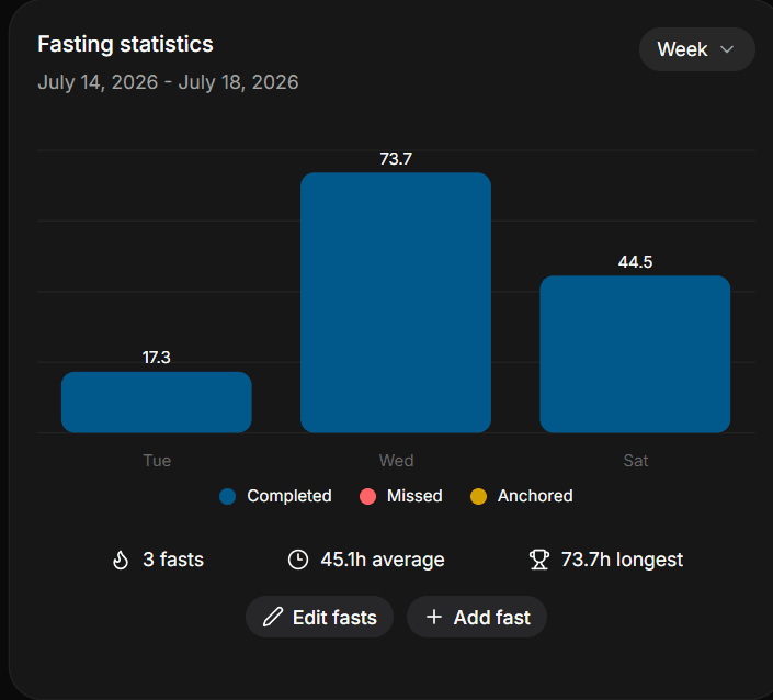 Fasting statistics