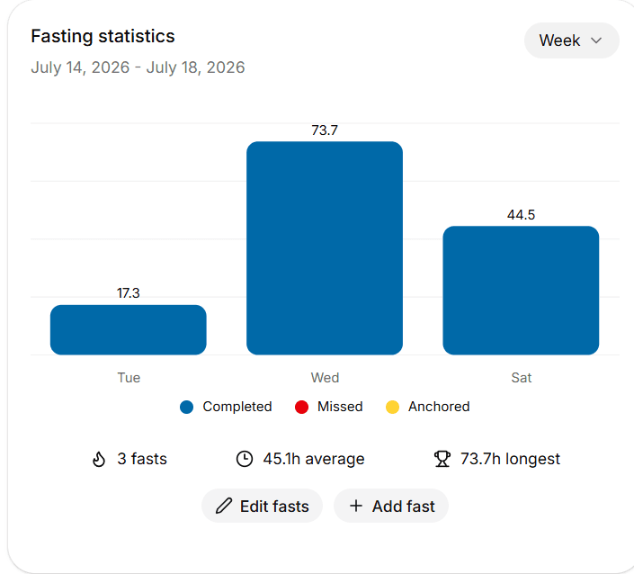 Fasting statistics